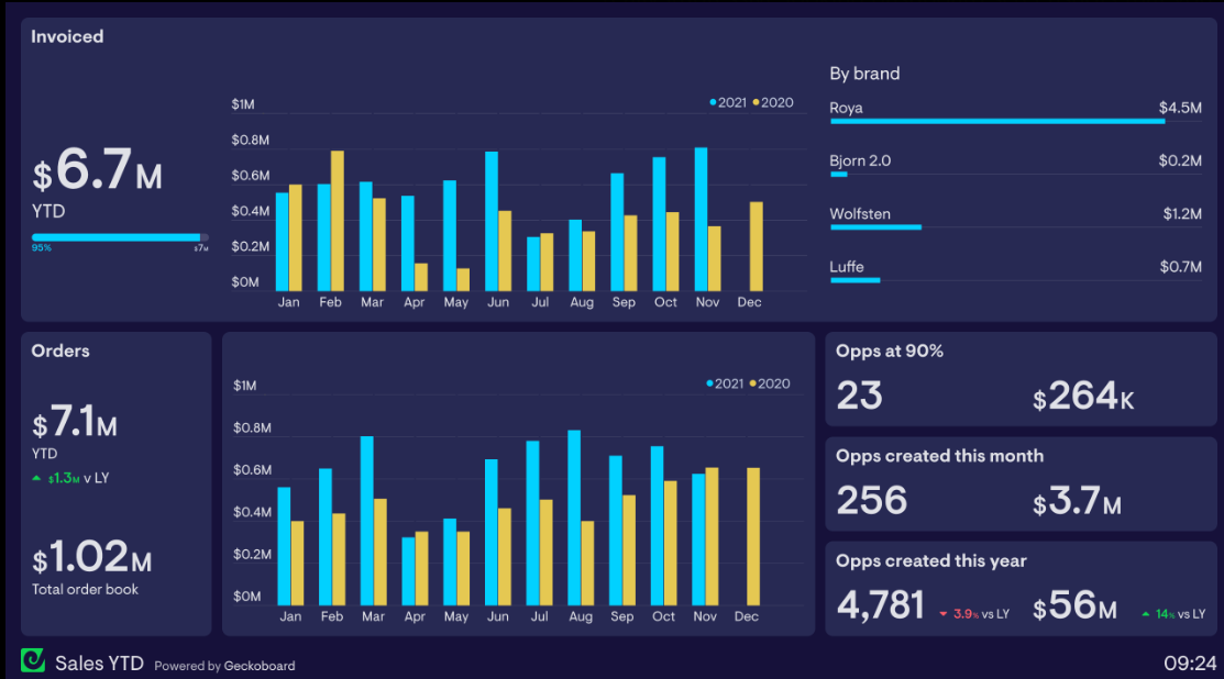 Sales YTD business intelligence dashboard — practice demo visual from Justified Analytics